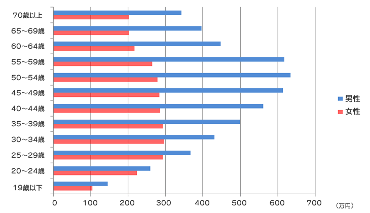 年齢別 サラリーマンの平均年収 調査結果-年収ラボ