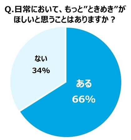 女性の66%が「もっと