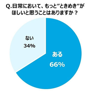 女性の66%が「もっと"ときめき"がほしい」、"ときめき"の価値は平均3.6万円 | マイナビニュース
