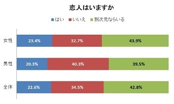 オタク42.8%が「恋人は別次元にならいる」 BL(ボーイズラブ)が好きな女性は7割と判明
