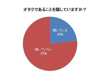 オタク42.8%が「恋人は別次元にならいる」 BL(ボーイズラブ)が好きな女性は7割と判明