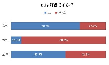 オタク42.8%が「恋人は別次元にならいる」 BL(ボーイズラブ)が好きな女性は7割と判明