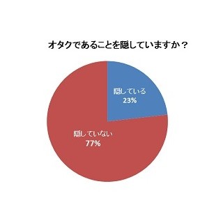オタク42.8%が「恋人は別次元にならいる」 -"嫁"1位はうたプリのあのキャラ | マイナビニュース