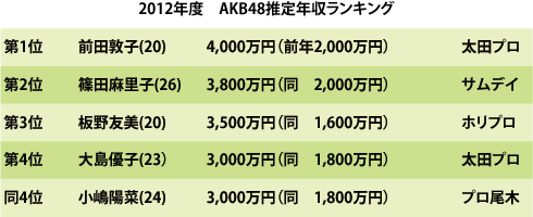人気アイドル グループ卒業後の悲哀
