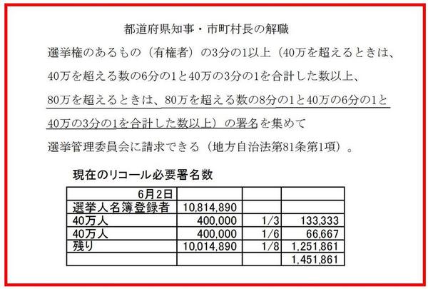 舛添要一都知事、13000件の批判に対し 「1人のネット右翼が1000人分メール送ってるだけ」