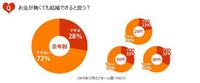 女性の72％「お金がないと結婚できない」結婚する相手の理想の年収は600万円以上