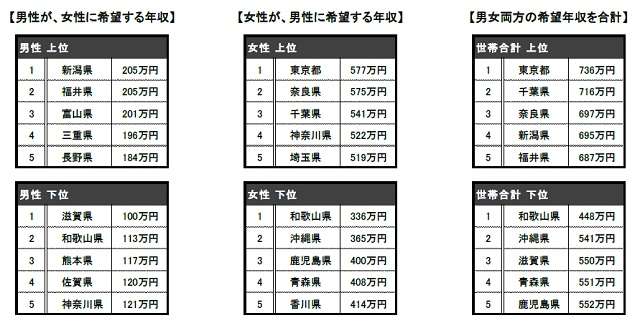 都道府県別の「結婚相手に望む年収」東京都の女性は平均577万円