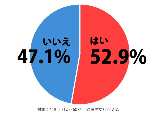 自分は一生結婚できないと思う20代が44.7％…そう思う3パターンの理由とは？