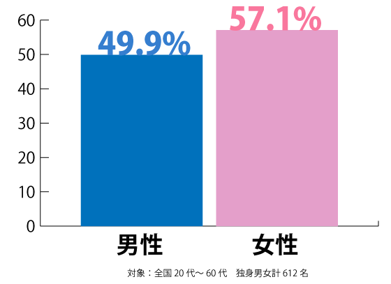 自分は一生結婚できないと思う20代が44.7％…そう思う3パターンの理由とは？