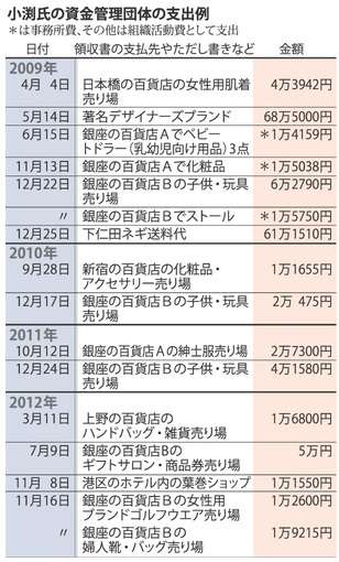 小渕優子経産相　安倍晋三首相に辞表提出、受理される
