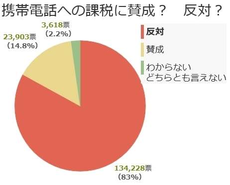 携帯電話税、パチンコ税新設見送り…政府・与党