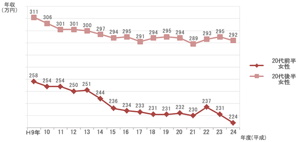 自分は一生結婚できないと思う20代が44.7％…そう思う3パターンの理由とは？