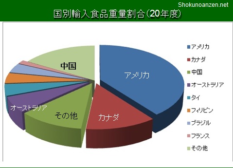 好きな輸入食品