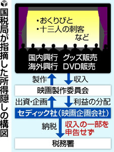 大ヒット映画「おくりびと」を手掛けた映画企画会社が10億円の所得隠し