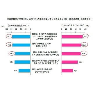 生涯未婚率が過去最高、どう考える? - 「結婚を望まない人が増えた」 | マイナビニュース