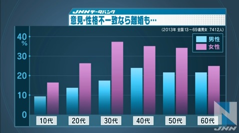 「離婚もやむを得ない」と考える人の割合、女性が男性を上回る