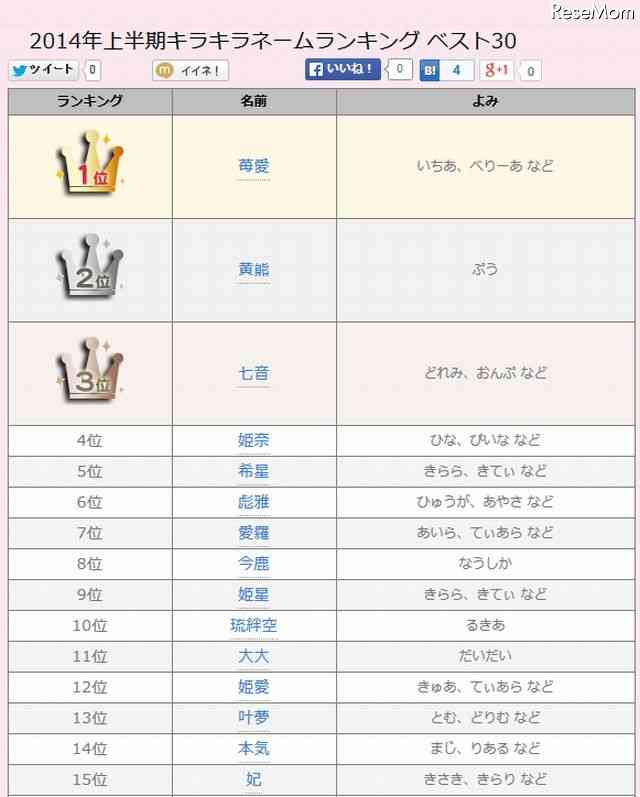 2014年赤ちゃん名前ランキング「はると」「もみじ」「まりる」など