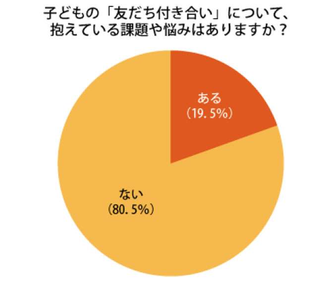 母親の約8割は子どもの「友だち付き合い」を把握するように務めている