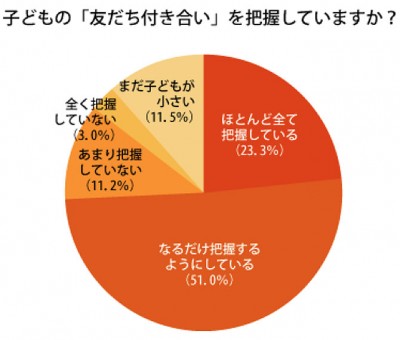 母親の約8割は子どもの「友だち付き合い」を把握するように務めている ｜ 「マイナビウーマン」