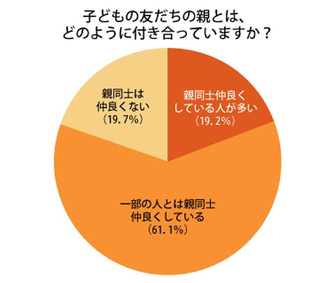 母親の約8割は子どもの「友だち付き合い」を把握するように務めている