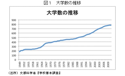 勝ち組からあぶれ、学力が高卒以下の大卒者急増？上位大学以外は職業訓練校にすべきか
