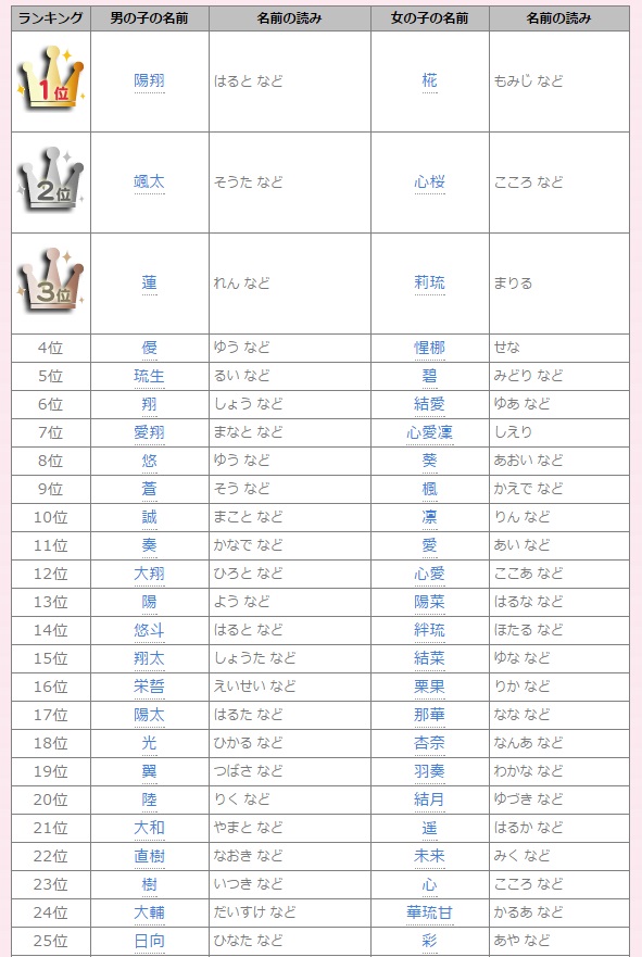 2014年赤ちゃん名前ランキング はると もみじ まりる など