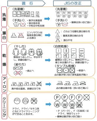 新しい「洗濯絵表示」がわかりにくいと話題…アイコンを変えるのはなぜ？