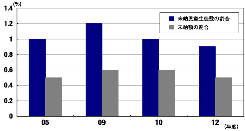 給食費未納の主因は「払えるけど払わない」保護者のモラルの低下　経済的理由は約3割のみ