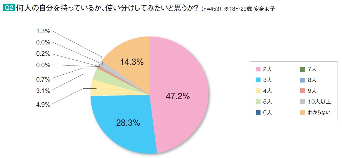 “イマドキ女子”の約70％が変身願望!! 平均2.7人の顔を使い分け