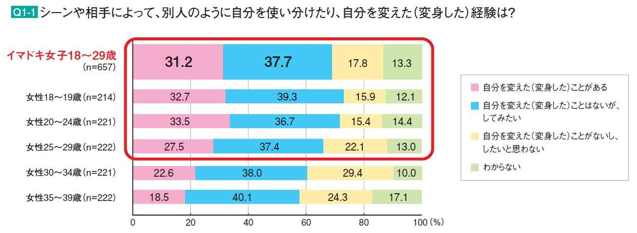 “イマドキ女子”の約70％が変身願望!! 平均2.7人の顔を使い分け
