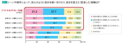 “イマドキ女子”の約70％が変身願望!! 　平均2.7人の顔を使い分け | 株式会社 共同通信社