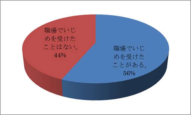 人から嫌われることに耐えられますか？「耐えられない：64.5％…ガラスのハートなので」