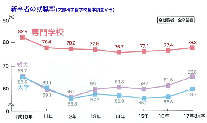 勝ち組からあぶれ、学力が高卒以下の大卒者急増？上位大学以外は職業訓練校にすべきか