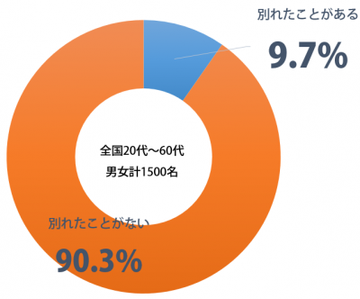 身体の相性が悪いという理由で恋人と別れたことがある人を調査。30代女性が最多に!