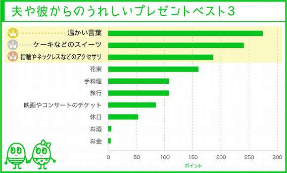 いい夫婦の日 夫や彼氏からもらってうれしかったプレゼントベスト3 ガールズちゃんねる Girls Channel