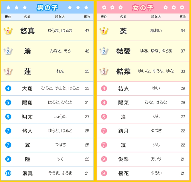 2014年赤ちゃん名前ランキング「はると」「もみじ」「まりる」など