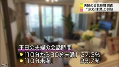 平日の夫婦の会話時間、30分未満が5割超える