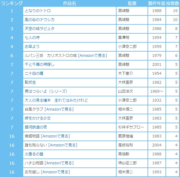映画のプロ132人に聞いた！「13才までに見たい日本映画の名作」ベスト20作を発表！