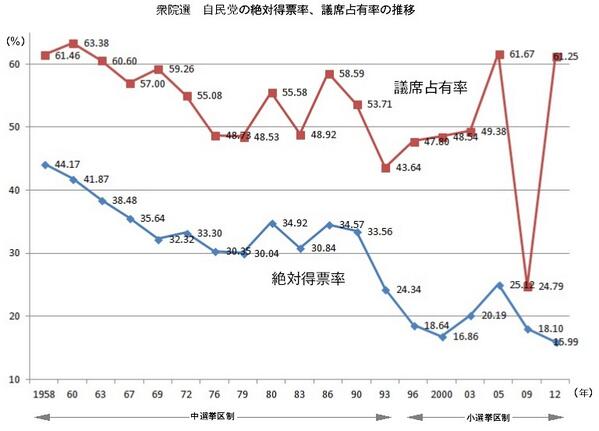 「投票率が下がったことがナチスの勝因」？ - Togetterまとめ