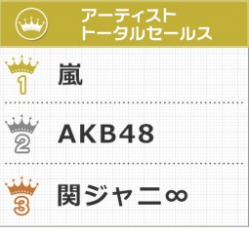オリコン年間ランキングに海外ネット民が苦言「終わっている」