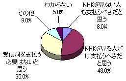 NHKの受信料、払っていますか？