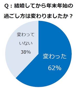 都内既婚夫婦の年末休暇事情 