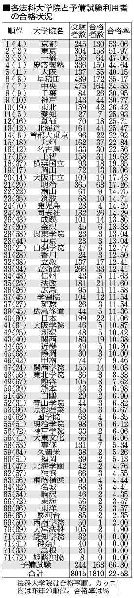 司法試験合格率、最低の２２％　予備試験組は６６％：朝日新聞デジタル