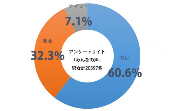 2万人調査で、3人に1人は“股恋愛”経験者と判明！ 年代ごとに生々しい増加も…。