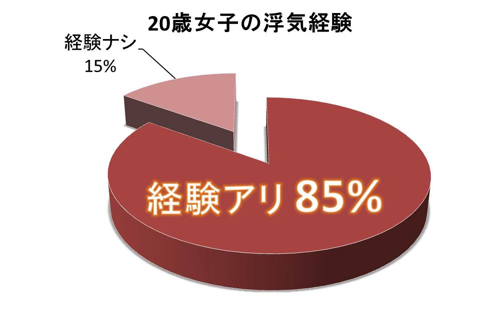 あなたの周りに不倫してる人いますか？