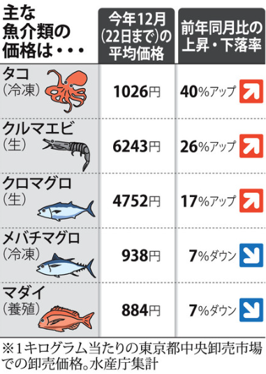 不漁&円安でお正月食材が高騰！ クルマエビ26％・タコは40％も値上がり…。