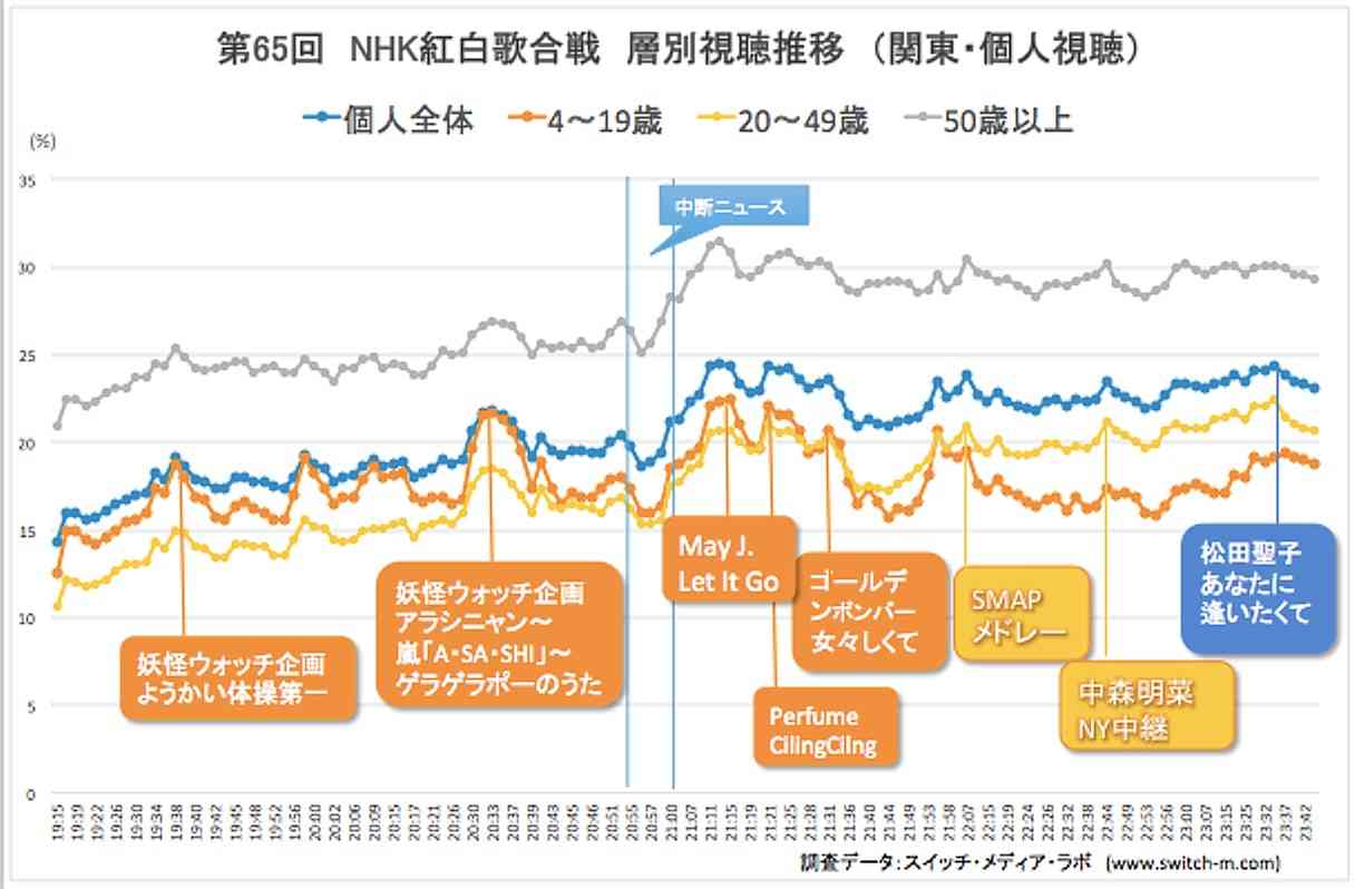 三代目J Soul Brothers、氷川きよし…『紅白』歌手別視聴率、なぜ下位ランク非公表？日本音楽事業者協会が圧力かけて隠蔽か？