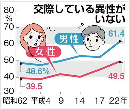 少子化の原因は？