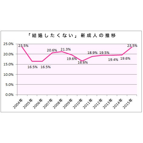 おひとりさま願望強まる？「結婚したくない」新成人、過去最多に