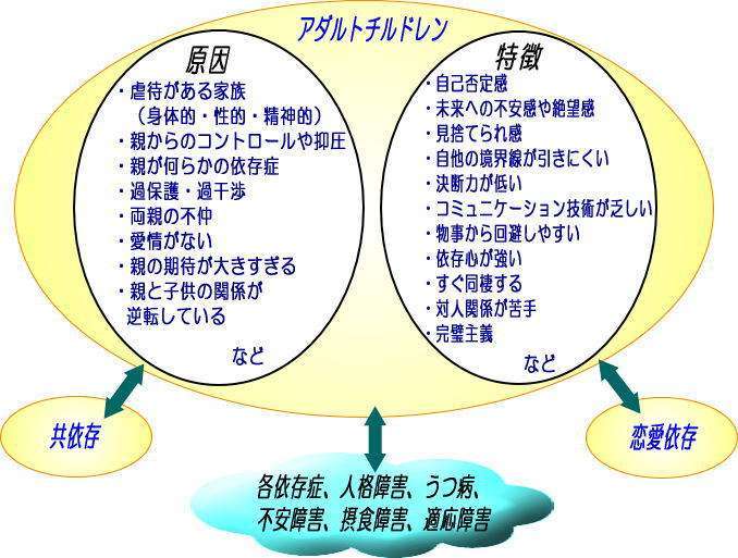 アダルトチルドレンの人
